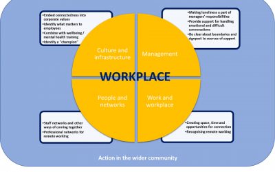 Employers and Loneliness